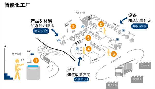 智慧工厂能给企业带来什么?