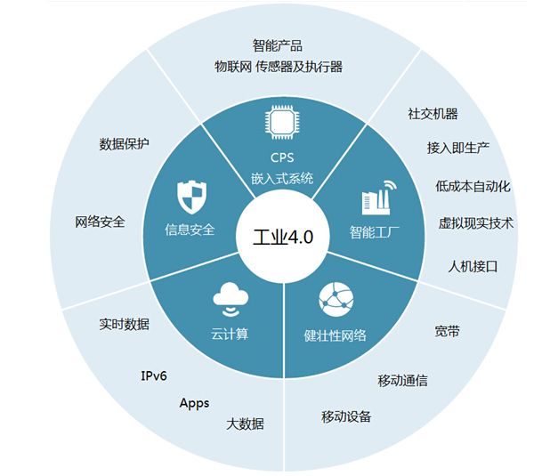 工业4.0到智慧工厂的关键是什么?