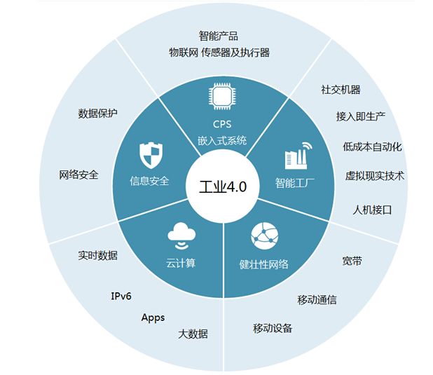 工业4.0到智慧工厂的关键是什么