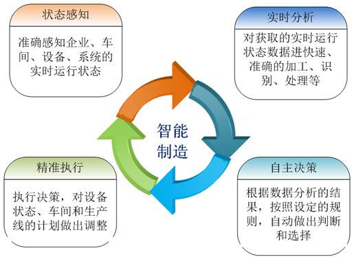 智能制造在工业生产中如何运用？