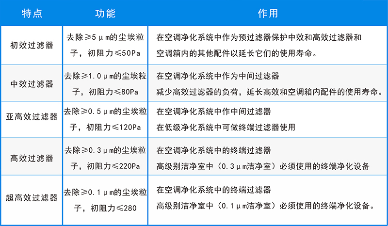 五大空气过滤器的用途，你还不知道？