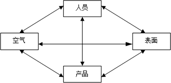 洁净室污染控制--入门篇