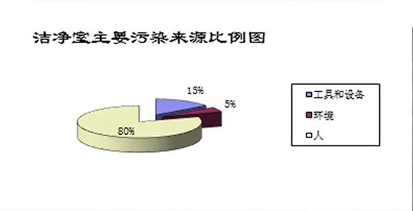 洁净室污染控制--入门篇