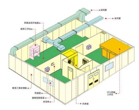 洁净区的压差如何控制最有效？