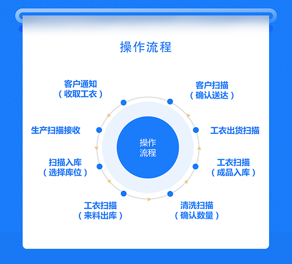 重磅:WSI智慧工衣管理系统,正式上线!