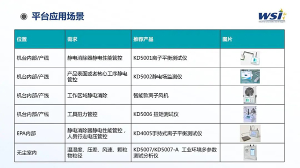 深化合作·共创未来 | WSI与TAA合作静电与洁净参数监控平台相关机电产品！
