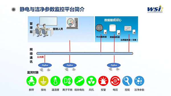 深化合作·共创未来 | WSI与TAA合作静电与洁净参数监控平台相关机电产品！
