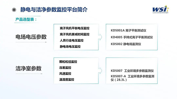 深化合作·共创未来 | WSI与TAA合作静电与洁净参数监控平台相关机电产品！