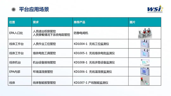 深化合作·共创未来 | WSI与TAA合作静电与洁净参数监控平台相关机电产品！