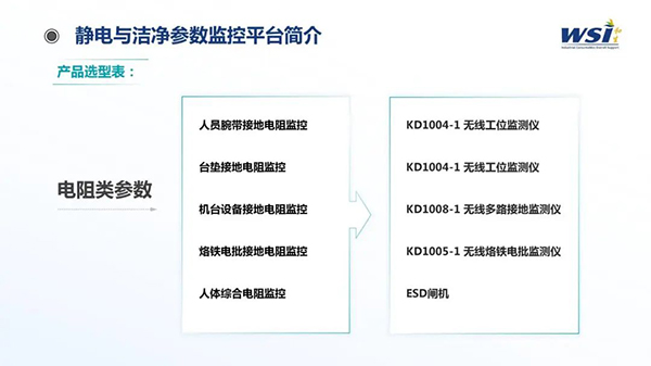 深化合作·共创未来 | WSI与TAA合作静电与洁净参数监控平台相关机电产品！